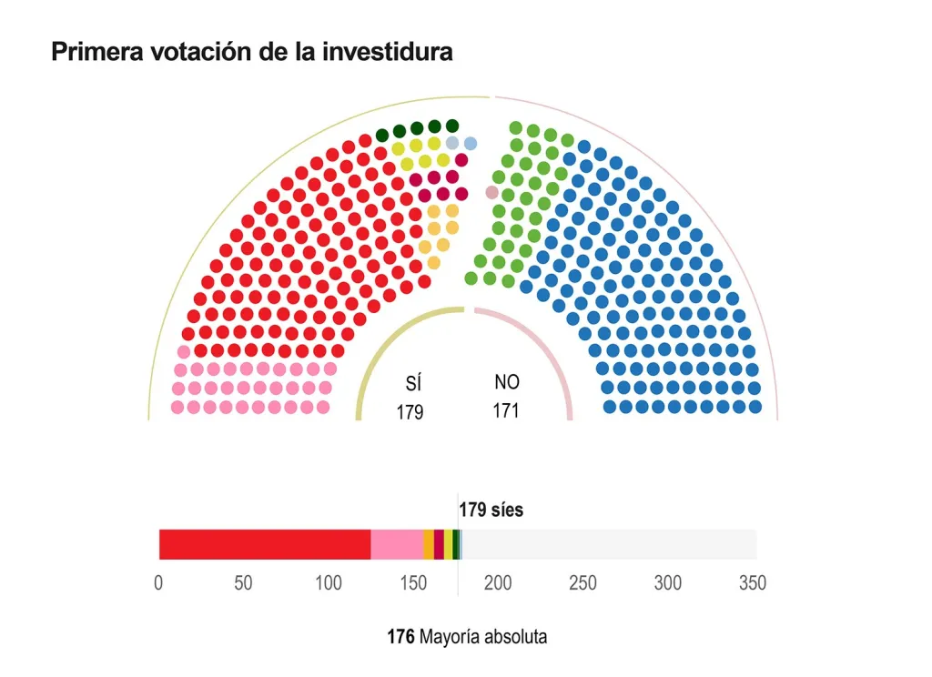 investidura-sanchez-4-1024x744